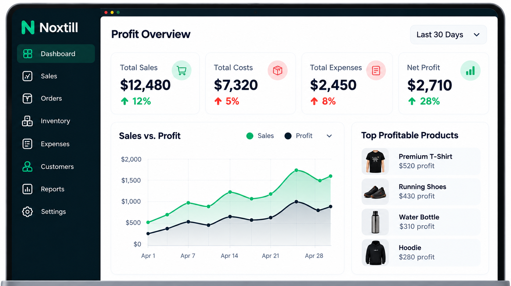A profit overview with margin by product